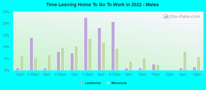 Time Leaving Home To Go To Work in 2022 - Males