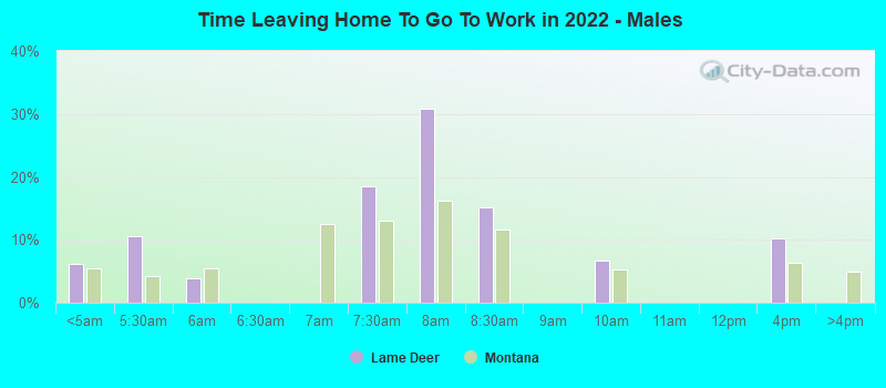 Time Leaving Home To Go To Work in 2022 - Males