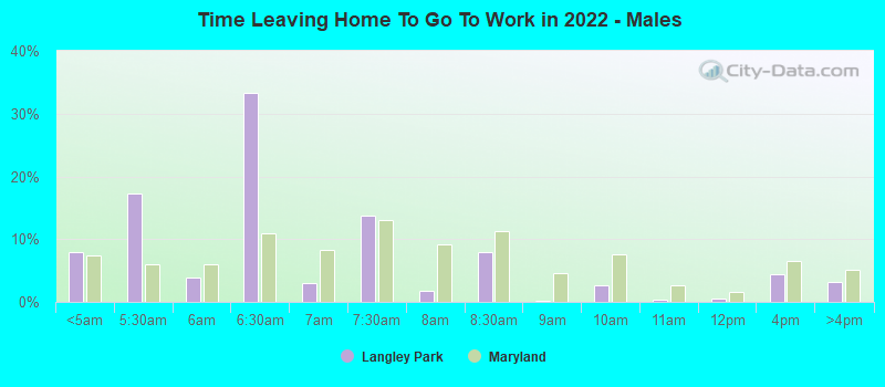 Time Leaving Home To Go To Work in 2022 - Males