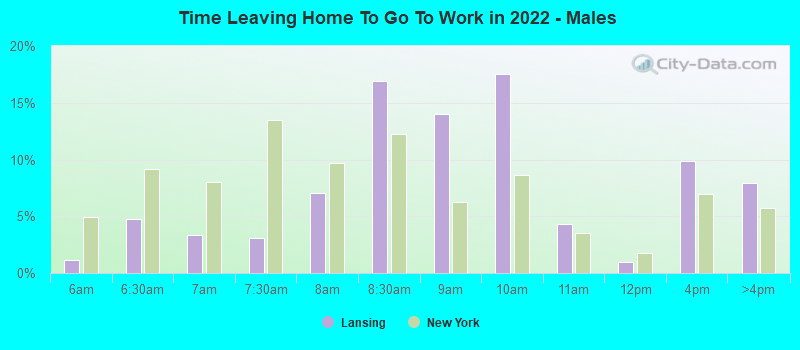 Time Leaving Home To Go To Work in 2022 - Males