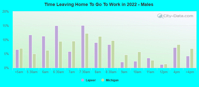 Time Leaving Home To Go To Work in 2022 - Males