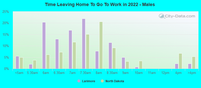 Time Leaving Home To Go To Work in 2022 - Males