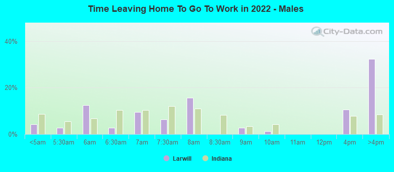 Time Leaving Home To Go To Work in 2022 - Males