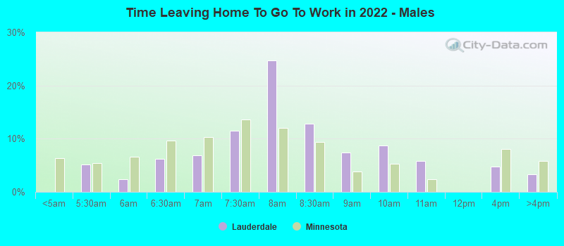 Time Leaving Home To Go To Work in 2022 - Males