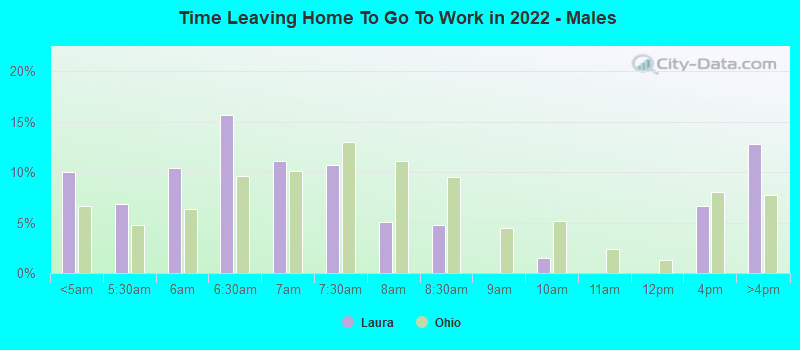 Time Leaving Home To Go To Work in 2022 - Males