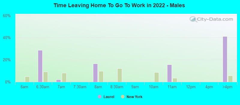 Time Leaving Home To Go To Work in 2022 - Males