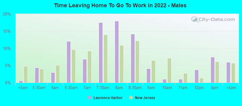 Time Leaving Home To Go To Work in 2022 - Males