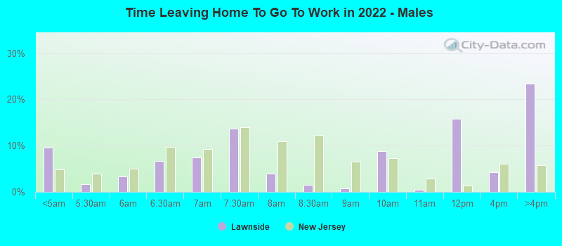 Time Leaving Home To Go To Work in 2022 - Males