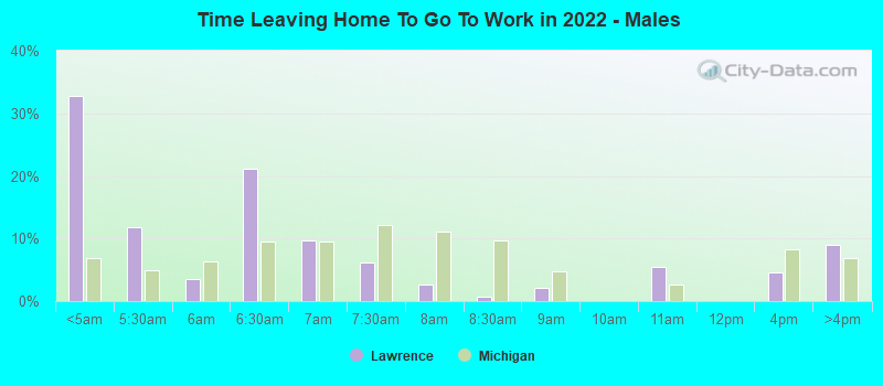 Time Leaving Home To Go To Work in 2022 - Males