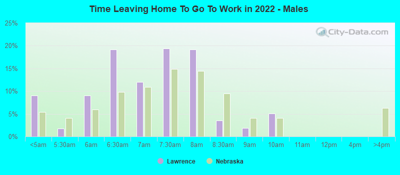 Time Leaving Home To Go To Work in 2022 - Males