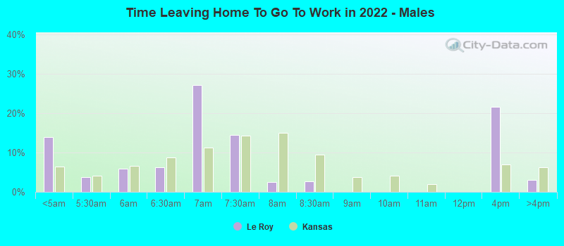 Time Leaving Home To Go To Work in 2022 - Males