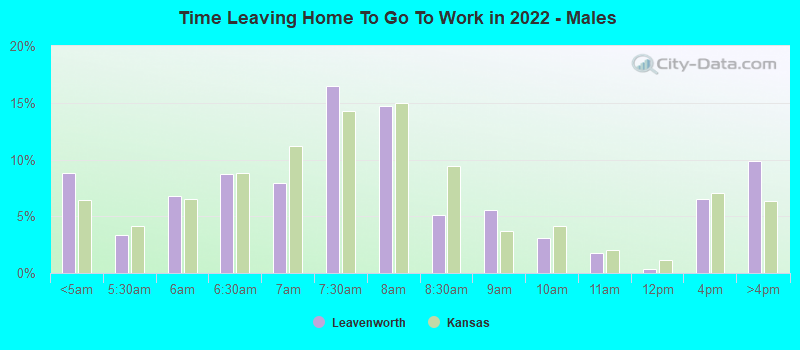 Time Leaving Home To Go To Work in 2022 - Males