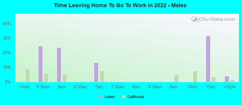 Time Leaving Home To Go To Work in 2022 - Males