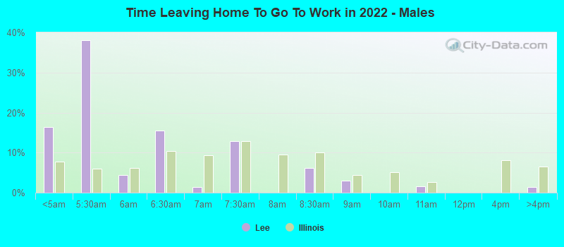 Time Leaving Home To Go To Work in 2022 - Males