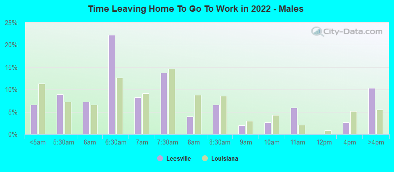 Time Leaving Home To Go To Work in 2022 - Males