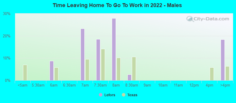 Time Leaving Home To Go To Work in 2022 - Males