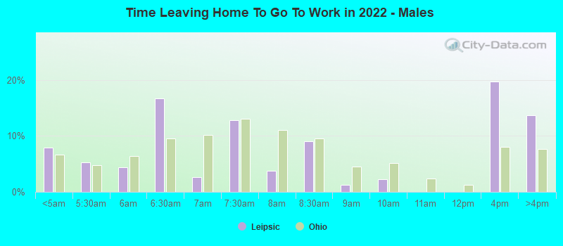 Time Leaving Home To Go To Work in 2022 - Males