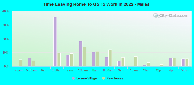 Time Leaving Home To Go To Work in 2022 - Males