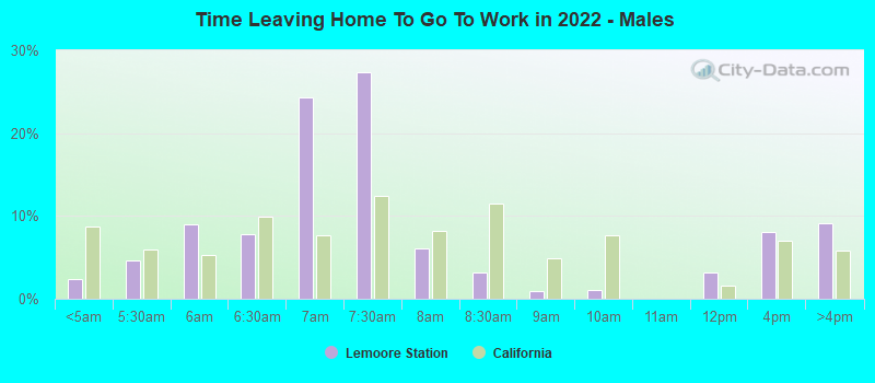 Time Leaving Home To Go To Work in 2022 - Males