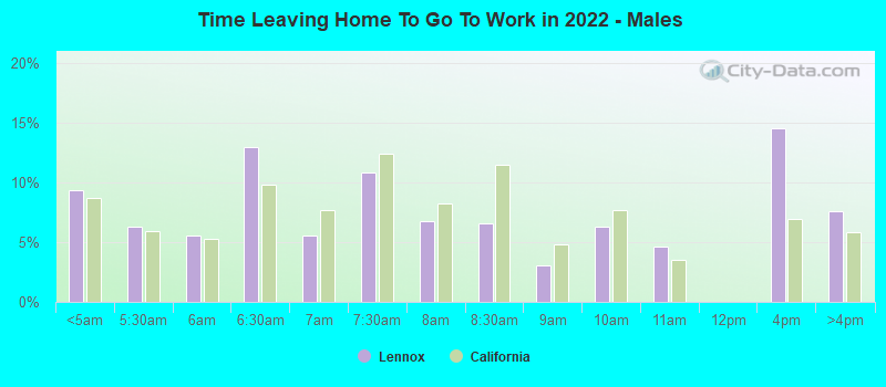 Time Leaving Home To Go To Work in 2022 - Males