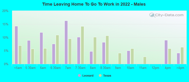 Time Leaving Home To Go To Work in 2022 - Males