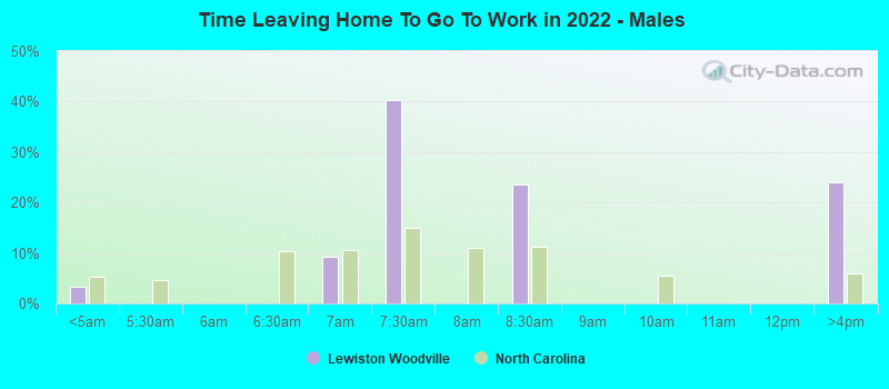 Time Leaving Home To Go To Work in 2022 - Males