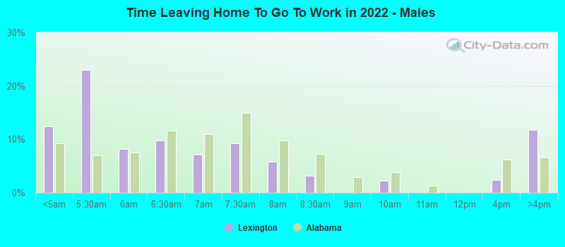 Time Leaving Home To Go To Work in 2022 - Males