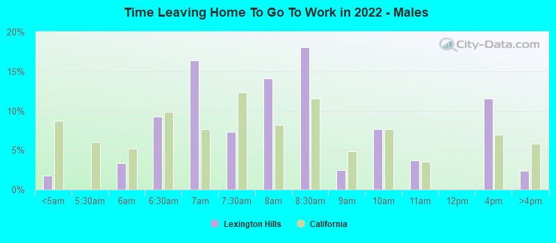 Time Leaving Home To Go To Work in 2022 - Males