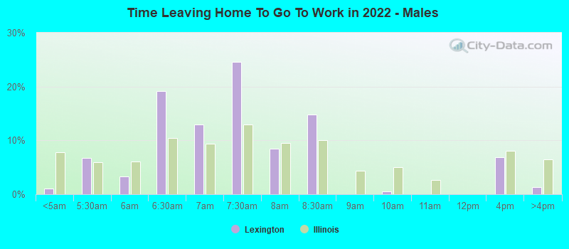 Time Leaving Home To Go To Work in 2022 - Males