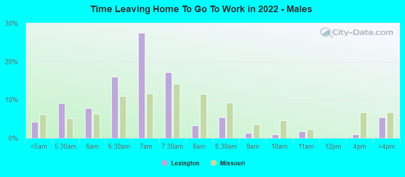 Time Leaving Home To Go To Work in 2022 - Males