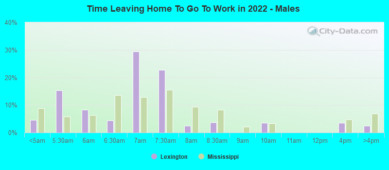 Time Leaving Home To Go To Work in 2022 - Males