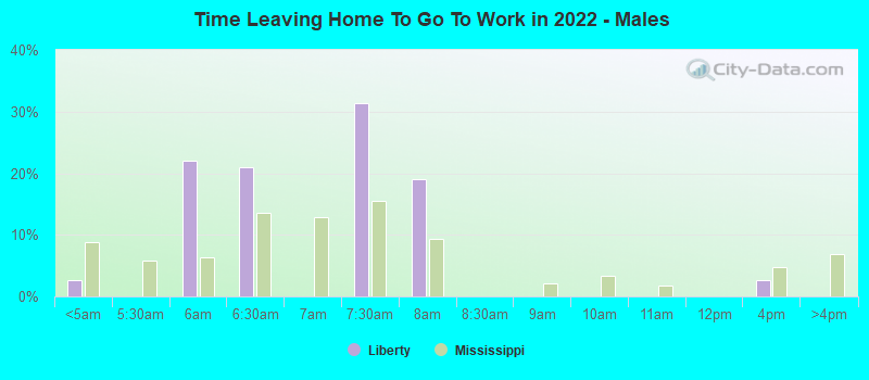 Time Leaving Home To Go To Work in 2022 - Males