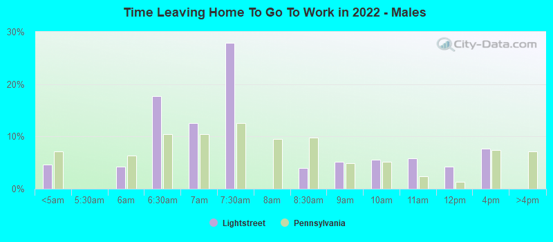 Time Leaving Home To Go To Work in 2022 - Males