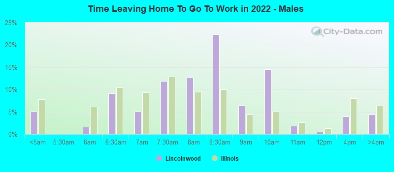 Time Leaving Home To Go To Work in 2022 - Males