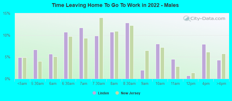 Time Leaving Home To Go To Work in 2022 - Males