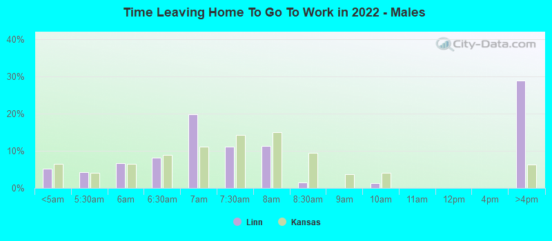 Time Leaving Home To Go To Work in 2022 - Males