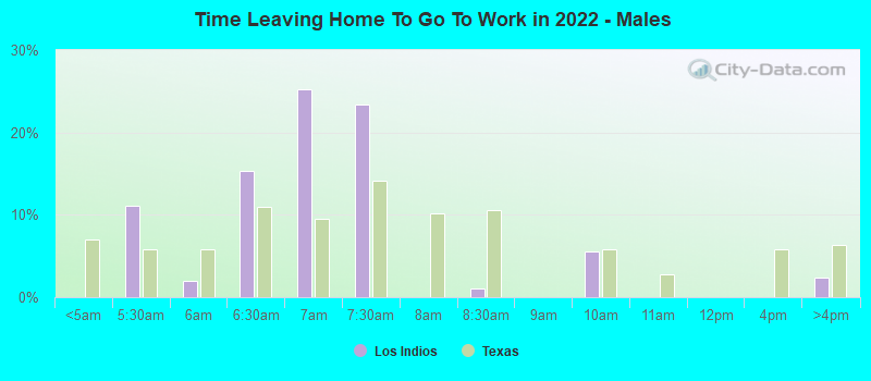 Time Leaving Home To Go To Work in 2022 - Males