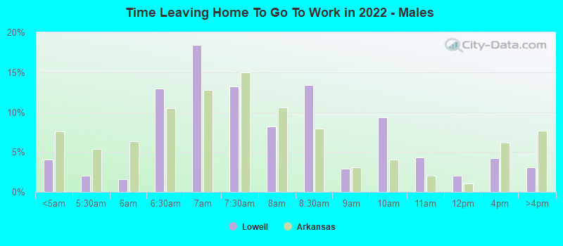 Time Leaving Home To Go To Work in 2022 - Males