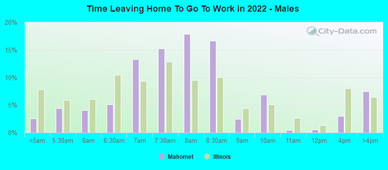 Time Leaving Home To Go To Work in 2022 - Males