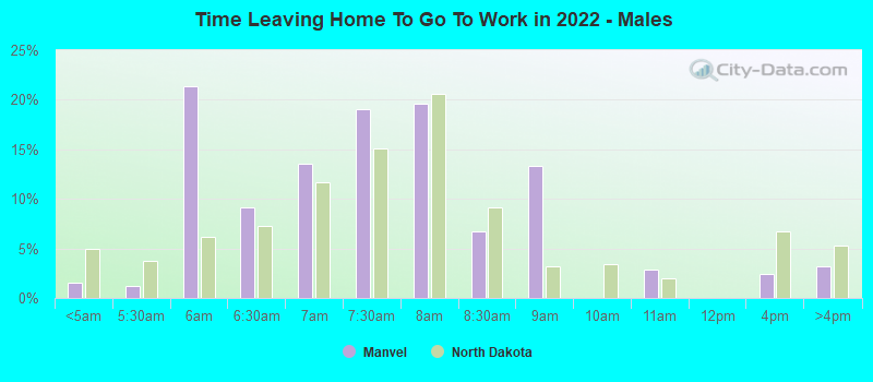 Time Leaving Home To Go To Work in 2022 - Males