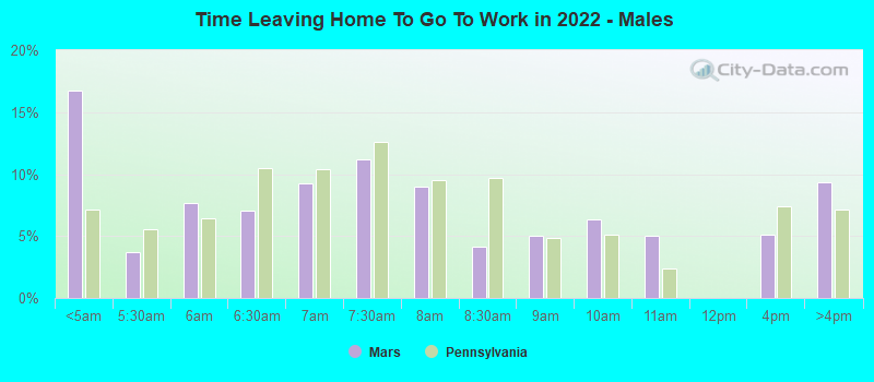 Time Leaving Home To Go To Work in 2022 - Males