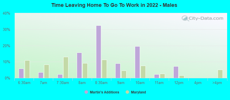 Time Leaving Home To Go To Work in 2022 - Males