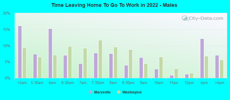 Time Leaving Home To Go To Work in 2022 - Males