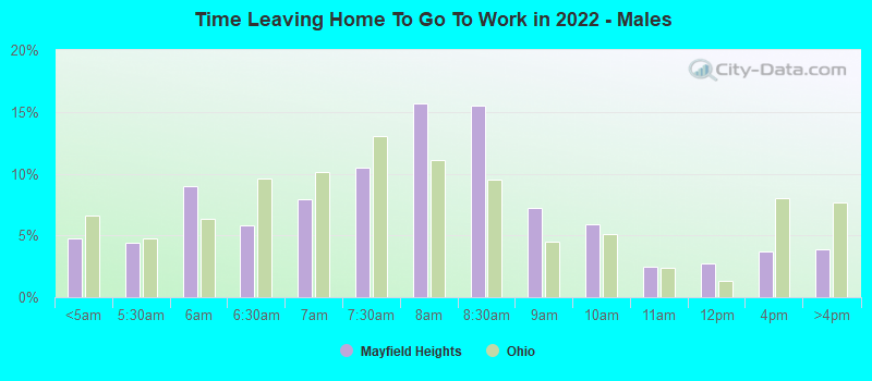 Time Leaving Home To Go To Work in 2022 - Males