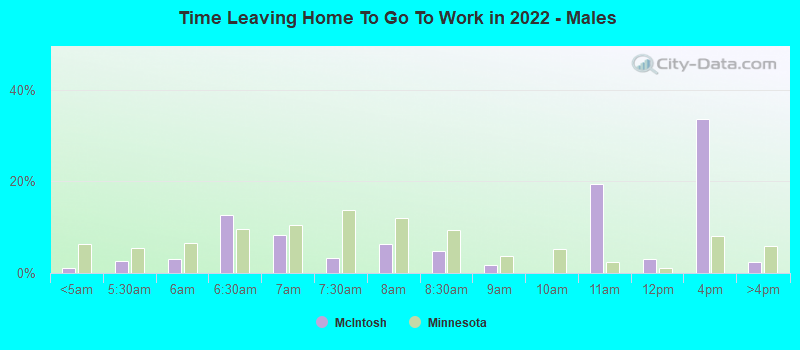 Time Leaving Home To Go To Work in 2022 - Males