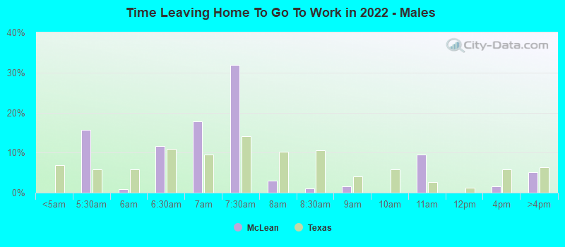 Time Leaving Home To Go To Work in 2022 - Males