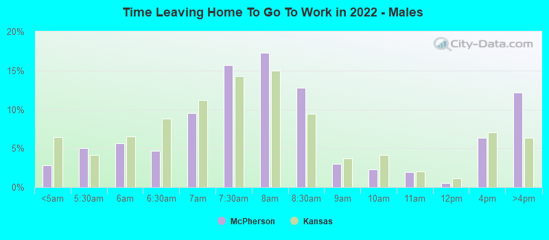 Time Leaving Home To Go To Work in 2022 - Males