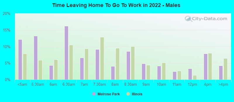 Time Leaving Home To Go To Work in 2022 - Males