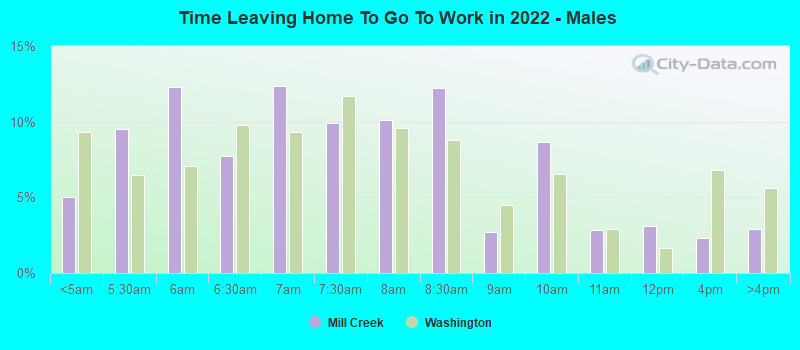 Time Leaving Home To Go To Work in 2022 - Males