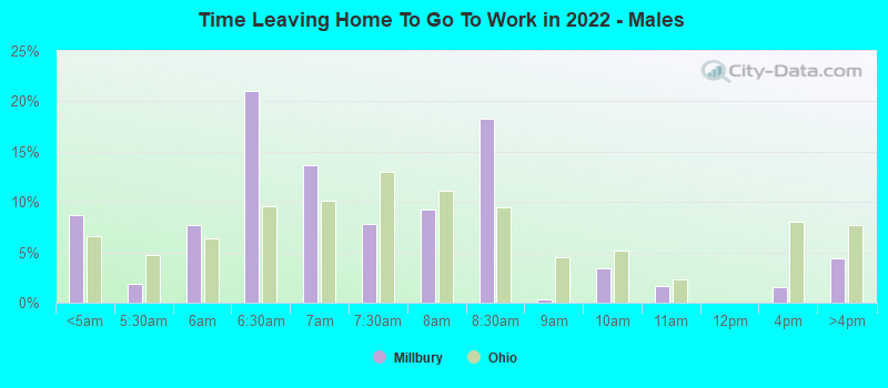 Time Leaving Home To Go To Work in 2022 - Males